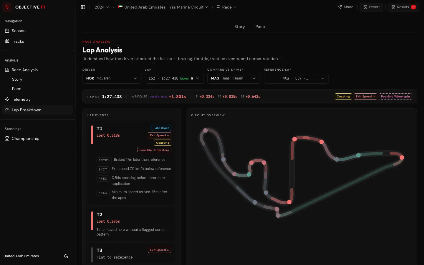 Lap analysis with corner-by-corner time delta, braking and traction events.