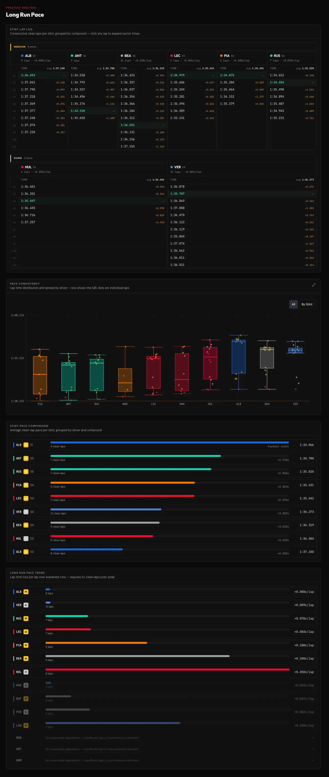 Objective F1 practice pace page with stint lap logs grouped by tyre compound.