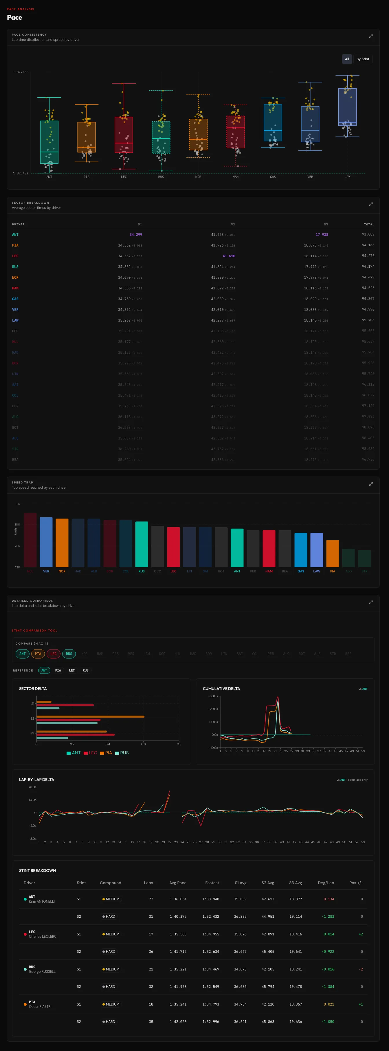 Race pace distributions, sector splits and stint trends.