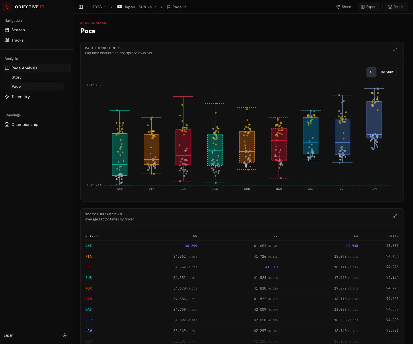 Race pace distributions and sector comparisons in Objective F1.