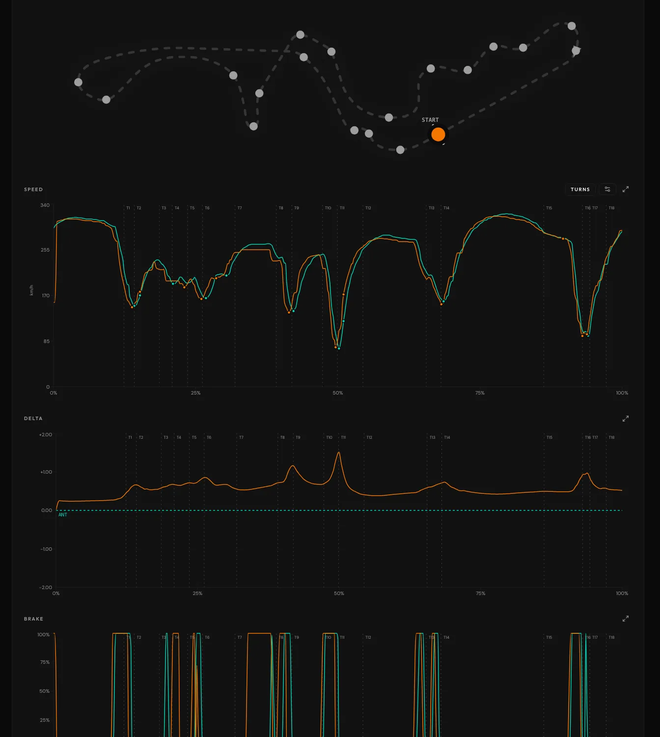 Lap telemetry with speed, delta and braking traces.